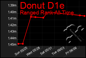 Total Graph of Donut D1e