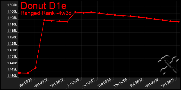Last 31 Days Graph of Donut D1e