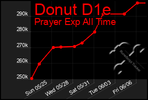 Total Graph of Donut D1e