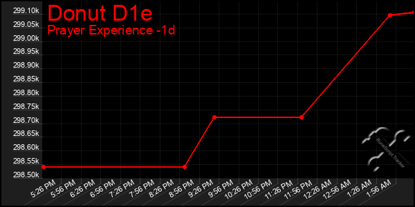 Last 24 Hours Graph of Donut D1e