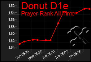 Total Graph of Donut D1e
