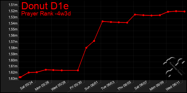 Last 31 Days Graph of Donut D1e