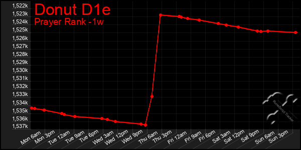 Last 7 Days Graph of Donut D1e