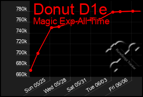 Total Graph of Donut D1e