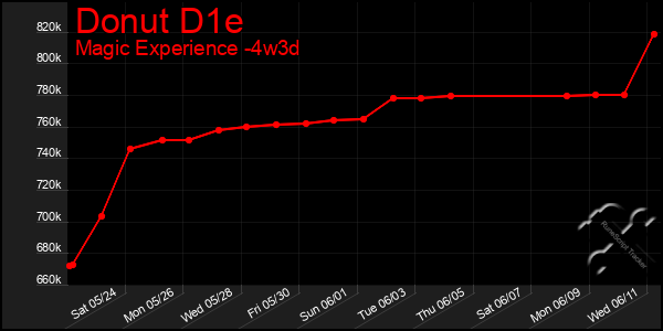 Last 31 Days Graph of Donut D1e