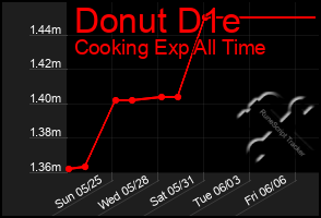 Total Graph of Donut D1e