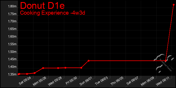 Last 31 Days Graph of Donut D1e