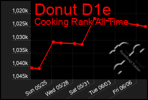 Total Graph of Donut D1e