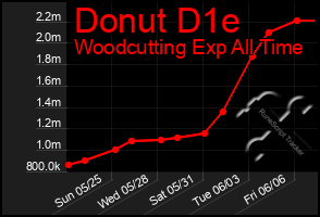 Total Graph of Donut D1e