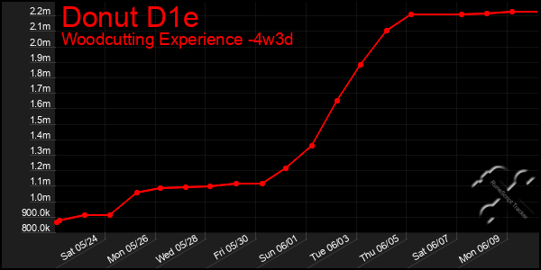 Last 31 Days Graph of Donut D1e