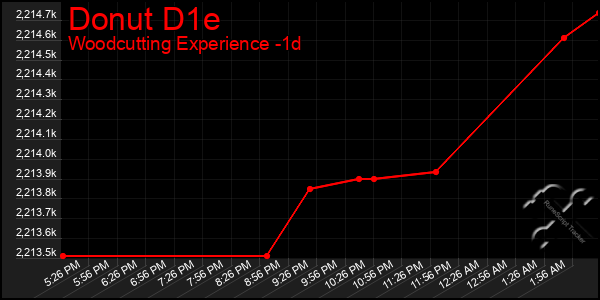 Last 24 Hours Graph of Donut D1e