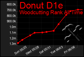 Total Graph of Donut D1e