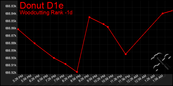 Last 24 Hours Graph of Donut D1e