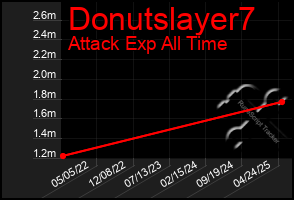 Total Graph of Donutslayer7