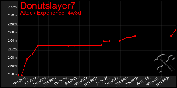 Last 31 Days Graph of Donutslayer7