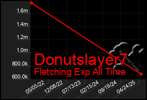 Total Graph of Donutslayer7