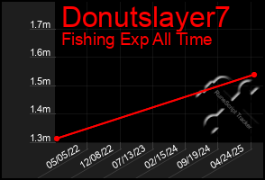 Total Graph of Donutslayer7