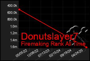 Total Graph of Donutslayer7