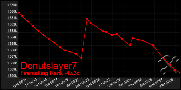 Last 31 Days Graph of Donutslayer7