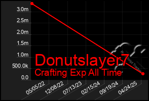 Total Graph of Donutslayer7