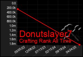 Total Graph of Donutslayer7
