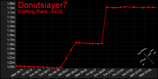 Last 31 Days Graph of Donutslayer7
