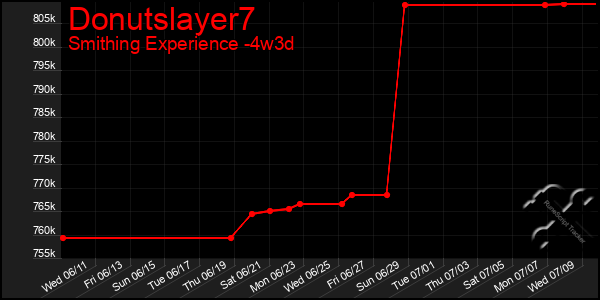 Last 31 Days Graph of Donutslayer7