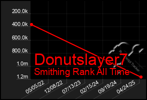 Total Graph of Donutslayer7