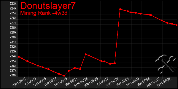Last 31 Days Graph of Donutslayer7