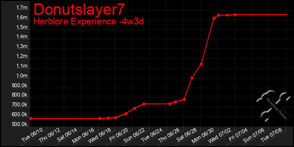 Last 31 Days Graph of Donutslayer7