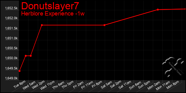 Last 7 Days Graph of Donutslayer7