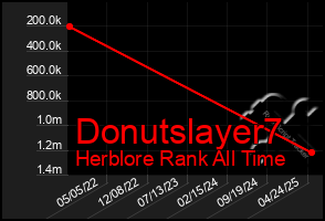 Total Graph of Donutslayer7
