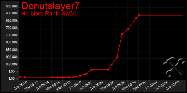 Last 31 Days Graph of Donutslayer7
