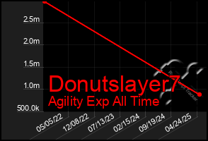 Total Graph of Donutslayer7