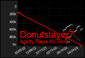 Total Graph of Donutslayer7