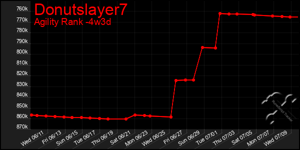 Last 31 Days Graph of Donutslayer7
