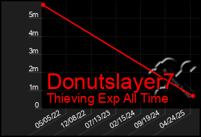 Total Graph of Donutslayer7