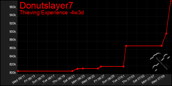 Last 31 Days Graph of Donutslayer7