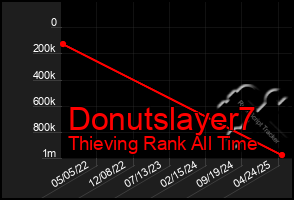 Total Graph of Donutslayer7