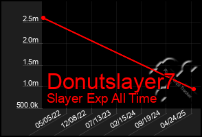Total Graph of Donutslayer7