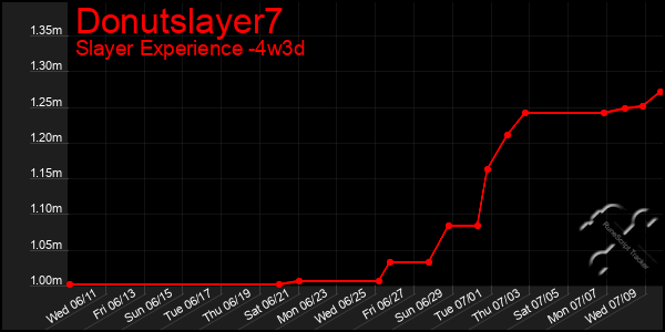 Last 31 Days Graph of Donutslayer7