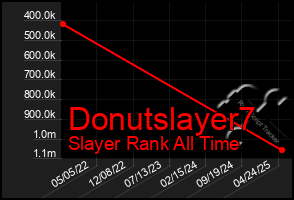 Total Graph of Donutslayer7