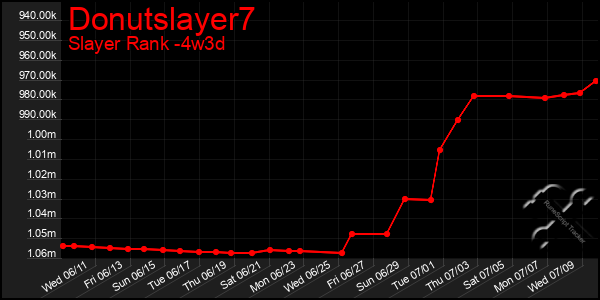 Last 31 Days Graph of Donutslayer7