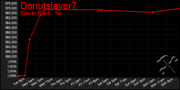 Last 7 Days Graph of Donutslayer7