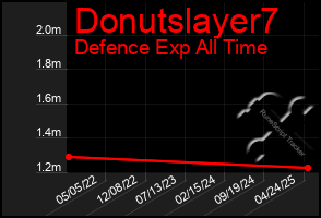 Total Graph of Donutslayer7