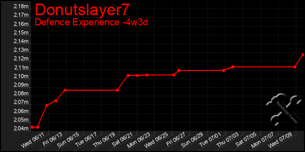 Last 31 Days Graph of Donutslayer7