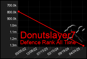 Total Graph of Donutslayer7