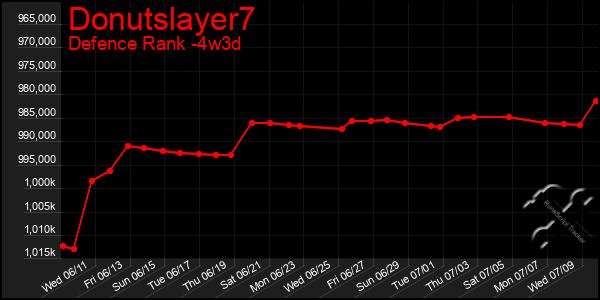 Last 31 Days Graph of Donutslayer7