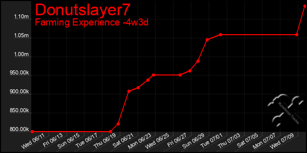 Last 31 Days Graph of Donutslayer7