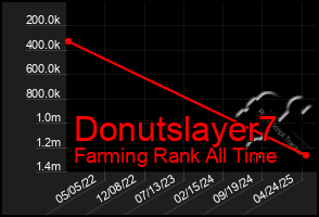 Total Graph of Donutslayer7